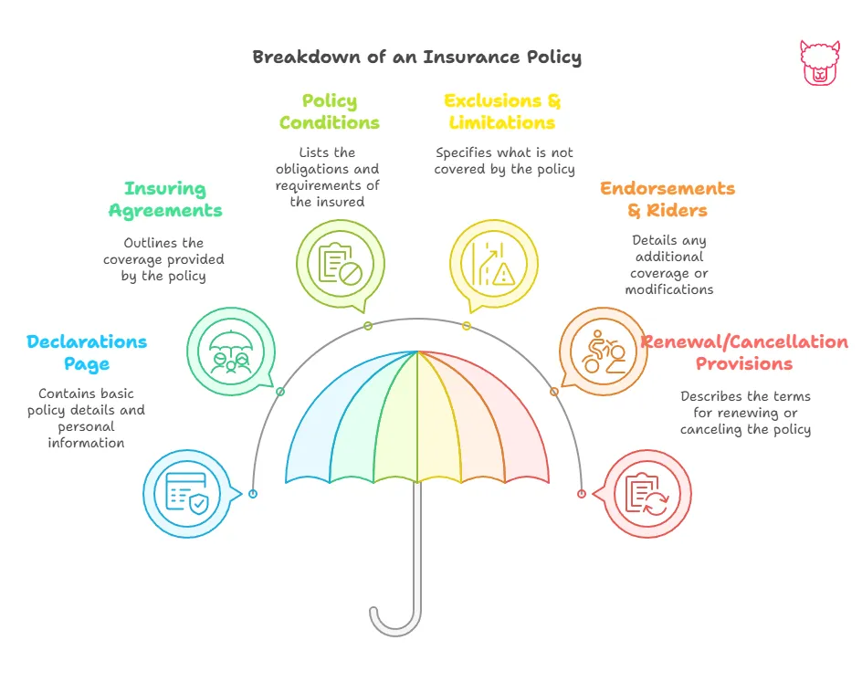 A diagram depicting an umbrella with six components over it: Declarations Page, Insuring Agreements, Policy Conditions, Exclusions &#x26; Limitations, Endorsements &#x26; Riders, Renewals/Cancellation Provisions