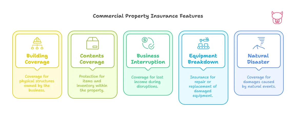 A diagram depicting five features of a Commercial Property Insurance Policy: Building, Contents, Business Interrumption, Equipment Breakdown, Natural Disasters