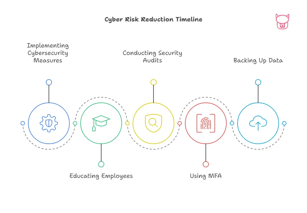 A diagram five key steps that business can take to reduce cyber risks: Implementing Cyber Security Measures, Educating Employees, Conducting Security Audits, Using MFA, Backing Up Data