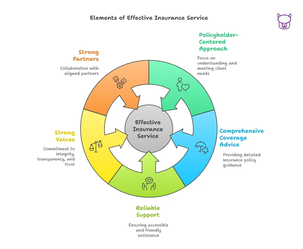 A diagram displaying five Elements for Effective Insurance Service