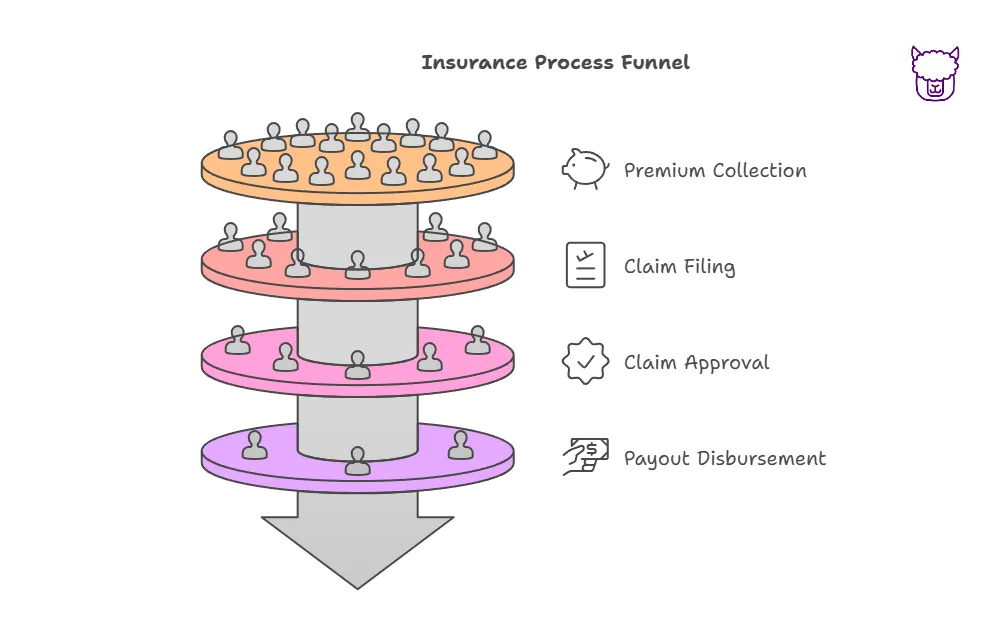A diagram displaying four steps for the Insurance Process Funnel: Premium Collection, Claim Filing, Claim Approval, Payout Disbursement