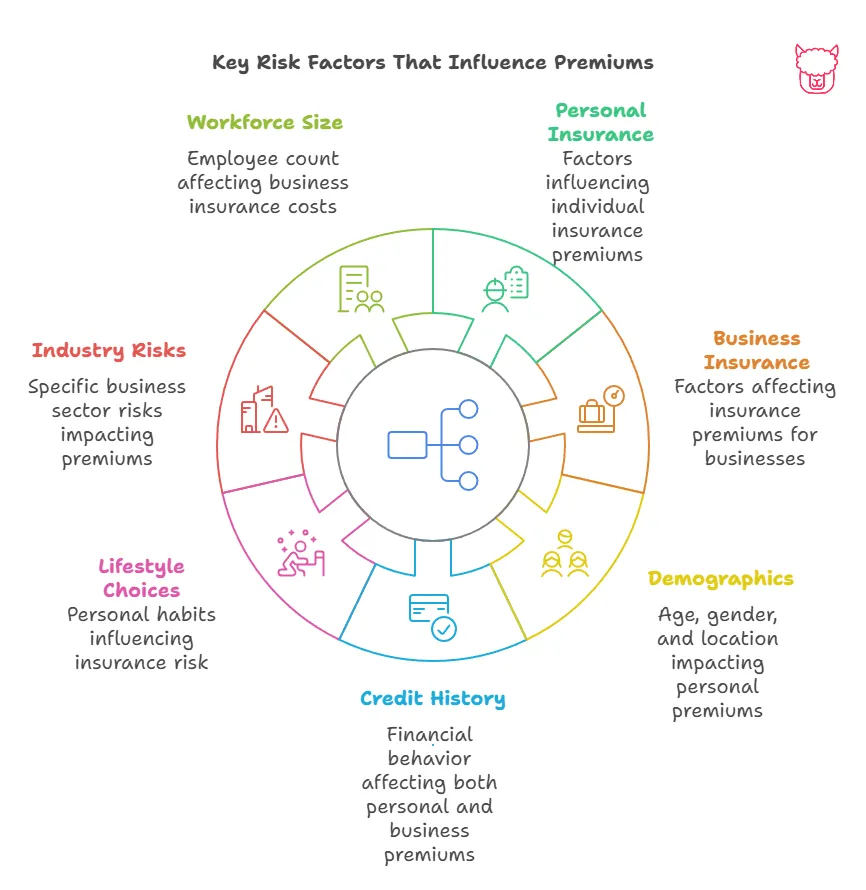 A diagram displaying Key Risk Factors that Influence Premiums: Personal Insurance, Business Insurance, Demographics, Credit History, Lifestyle Choices, Industry Risks, Workforce Size