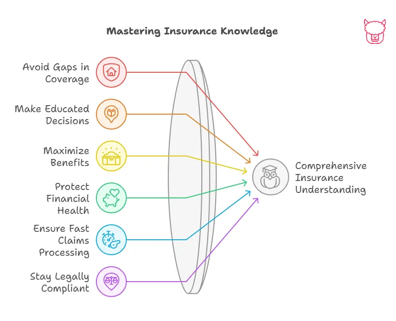 A diagram displaying Six Aspects needed to Master Insurance Knowledge: Avoid Gaps in Coverage, Make Educated Decisions, Maximize Benefits, Protect Financial Health, Ensure Fast Claims Processing, Stay Legally Compliant