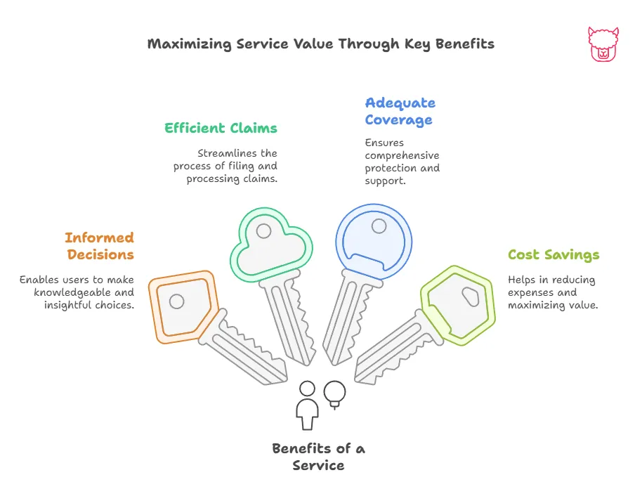 A diagram depicting four keys for maximizing value of insurance policies: Informed Decisions, Efficient Claims, Adecuate Coverage, Cost Savings