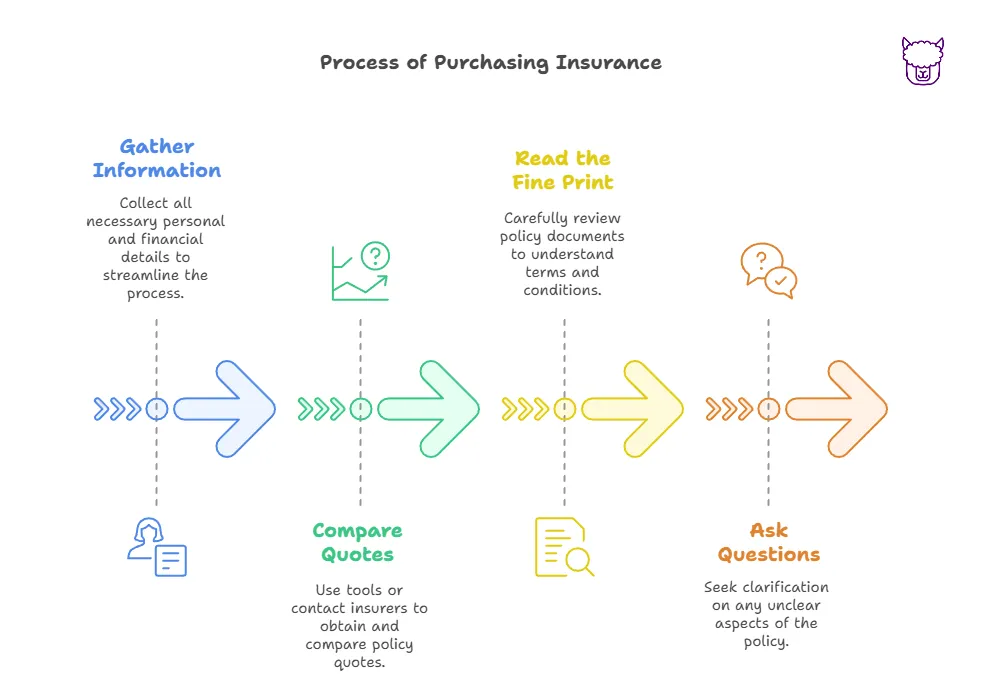 A diagram that outlines the process of purchasing insurance with four steps: Gather information, Compare Quotes, Read the fine print, Ask Questions