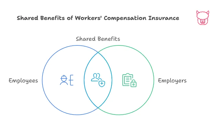 A infographics showing two intersecting circles demonstrating shared benefits of Worker&#x27;s Compensation Insurance: Employees on the Left and Employers on the Right with Shared Benefits in the middle
