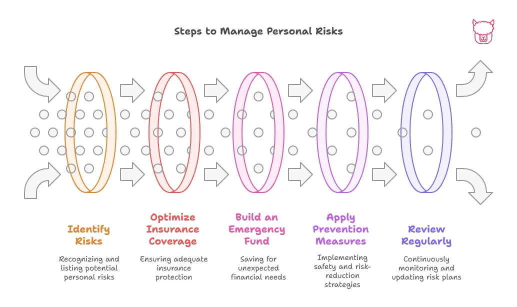 A flow diagram depicting how risks are mitigated by applying steps in a Risk Management Strategy: Identify Risks, Optimize Insurance Coverage, Build Emergency Fund, Apply Prevention Measures, Review Regularly