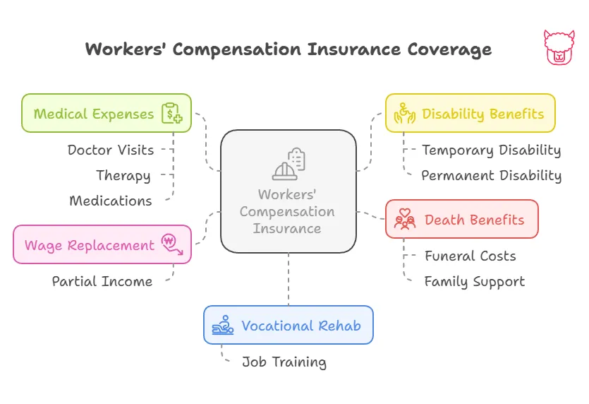A infographics showing five Worker&#x27;s Compensation Insurance Coverage