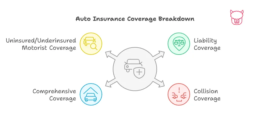 Car Insurance Coverage Breakdowns A diagram depicting four of the most important components of an Car Insurance Policy: Liability Coverage, Collision Coverage, Comprehensive Coverage, Uninsured/Underinsured Motorist Coverage