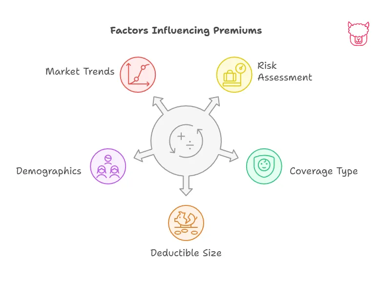 Factors Influencing Premiums A diagram displaying Five Factors that Influence Premiums: Risk Assessments, Coverage Type, Deductible Size, Demographics, Market Trends