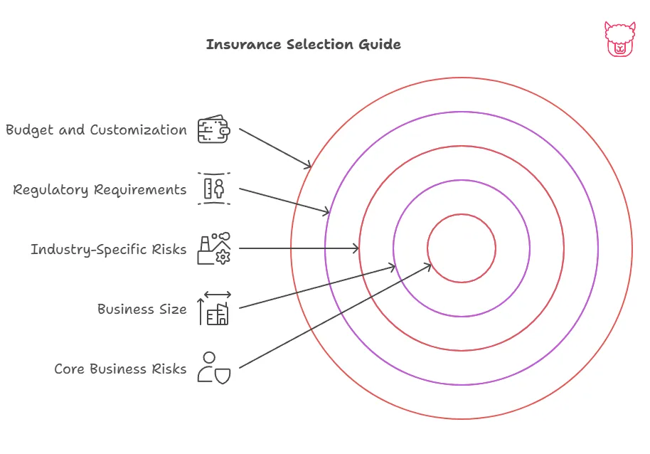 Business Insurance Selection Guide A diagram depicting a bullseye with five core aspects a business musts consider when selecting the right business insurance, starting in the center of the bullseye: Core Business Risks, Business Size and Type, Industry-specific Risks, Regulatory Requirements, Budget and Customization