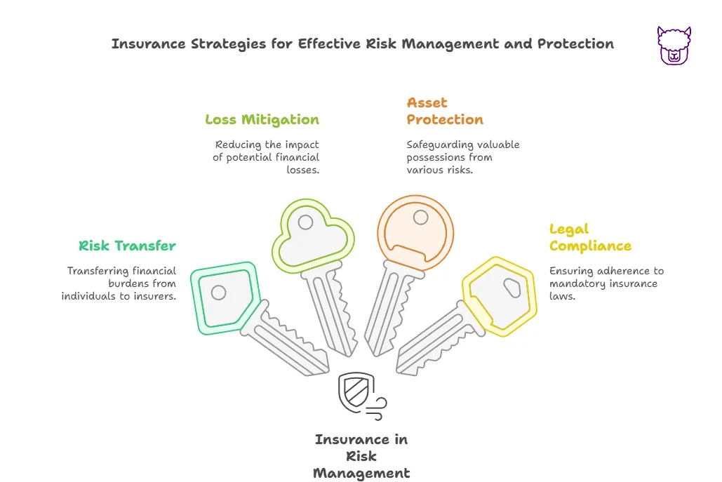 Insurance Strategies for Effective Risk Management and Protection A diagram displaying four Insurance Strategies for Effective Risk Management and Protection: Risk Transfer, Loss Mitigation, Asset Protection, Legal Compliance