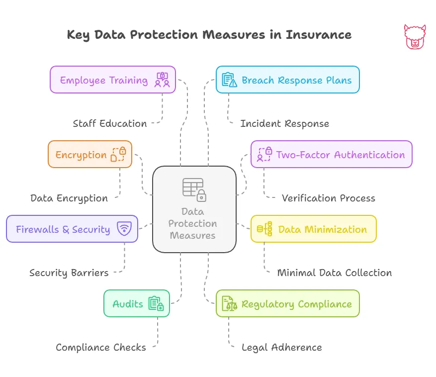 Key Data Protection Measures in Insurance A diagram displaying eight Key Data Protection Measures in Insurance